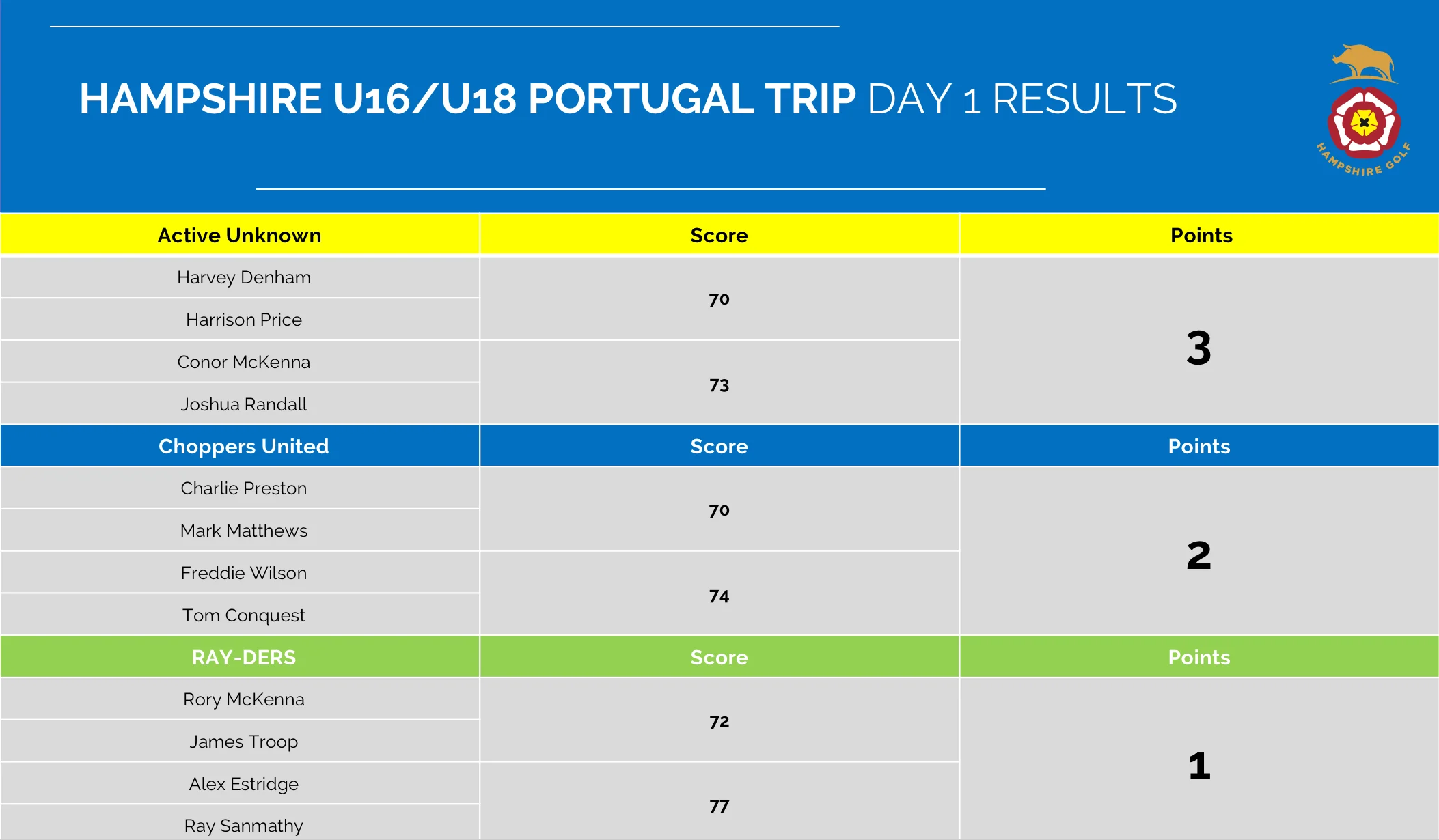 Portugal%202022%20Day%201%20Results