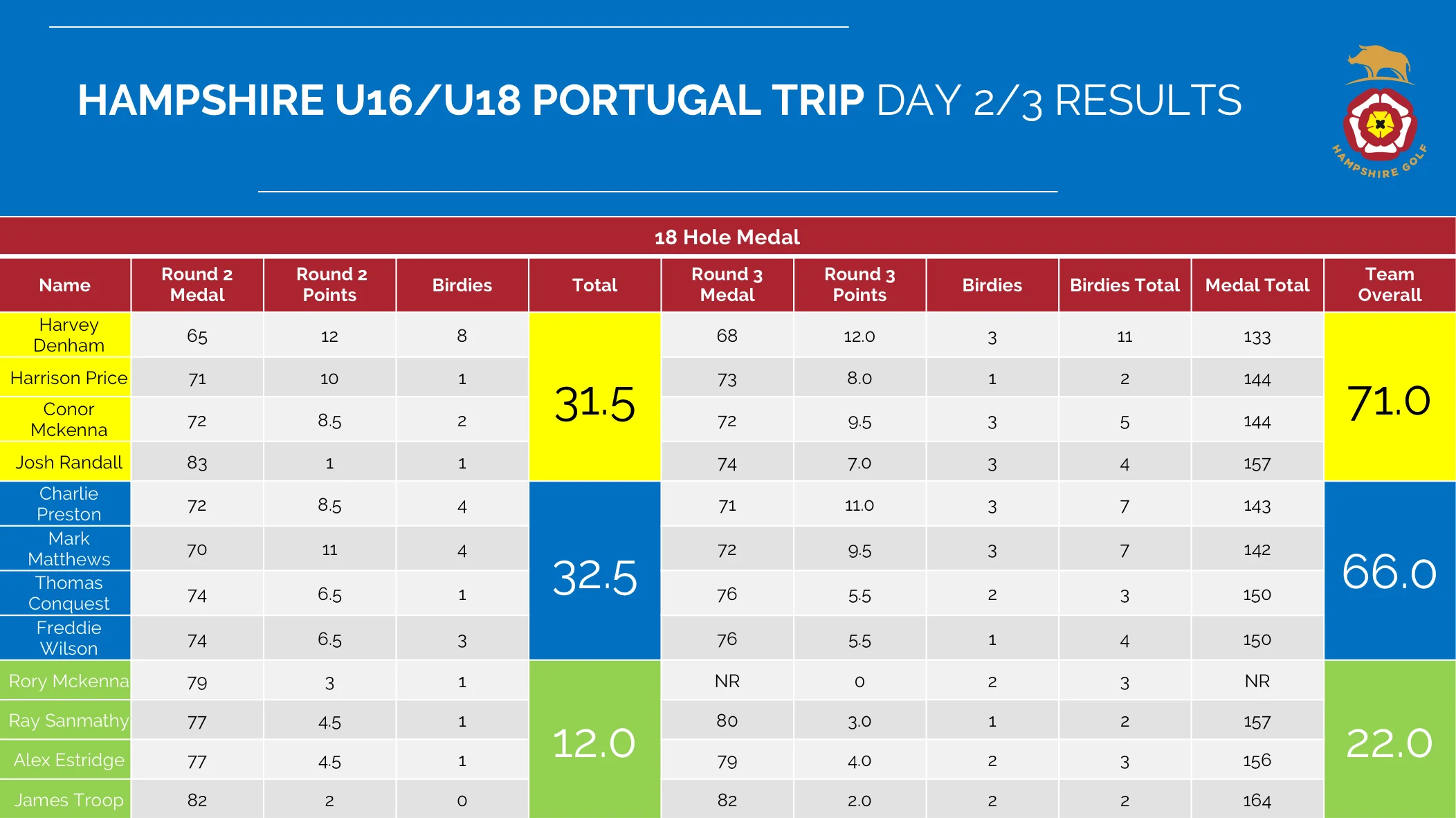 Portugal%202022%20Day23%20Results%20